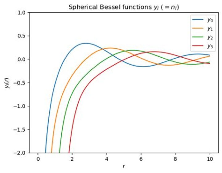 Are bessel functions symmetric?