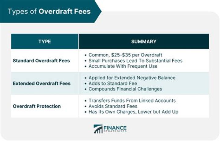 Are overdraft fees illegal?