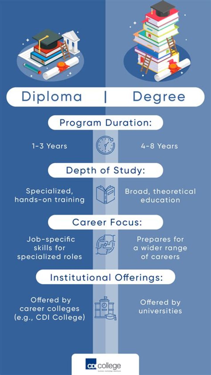Do you need a degree for afp?
