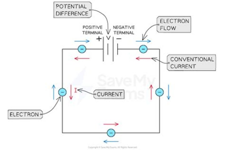 Does current flow from positive to negative?