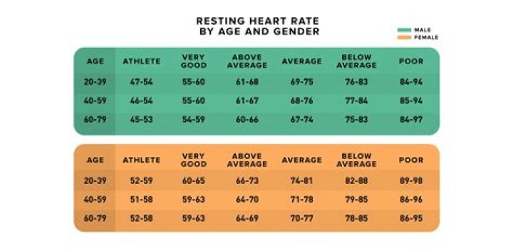 Does resting heart rate increase with age?