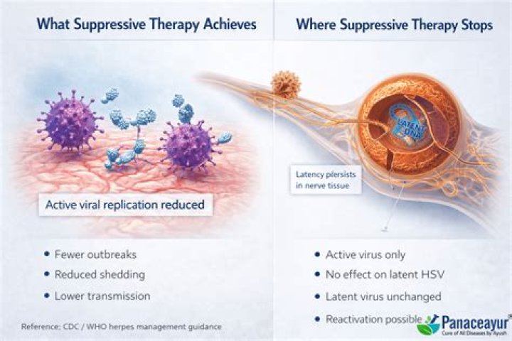 Does suppressive therapy work?
