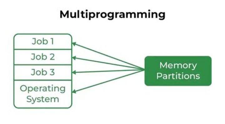 For multiprogramming operating system?