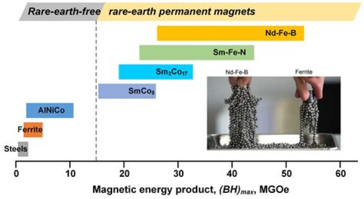 For soft ferromagnetic materials coercivity is?