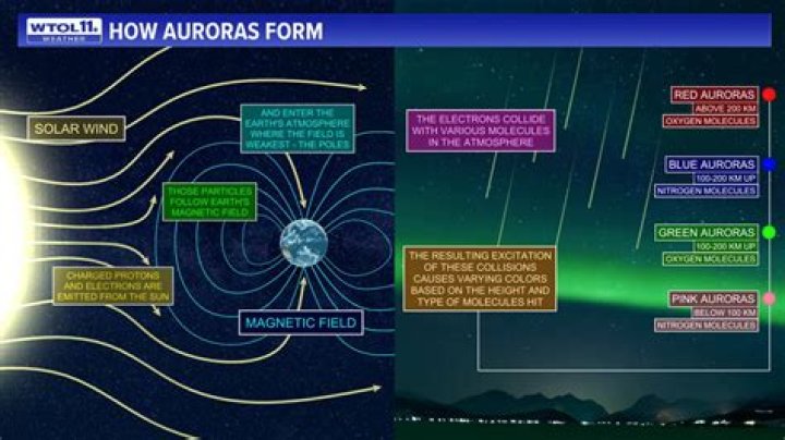 How auroras are formed?