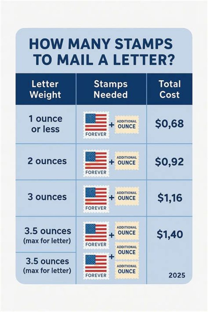 How much postage do i need?