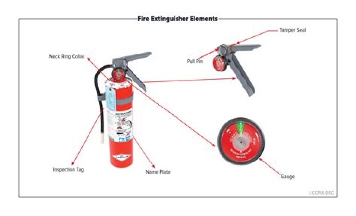 In fire extinguisher pyrene is?