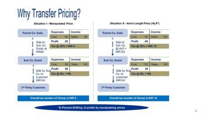 Was is transfer pricing?