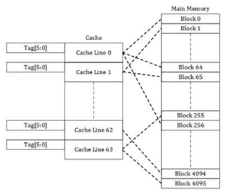 What is associativity in cache?