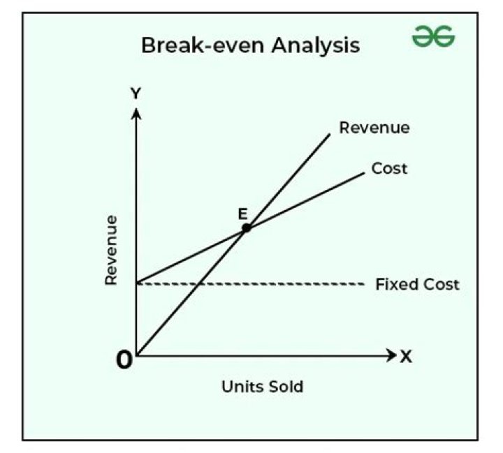 What is break even analysis?
