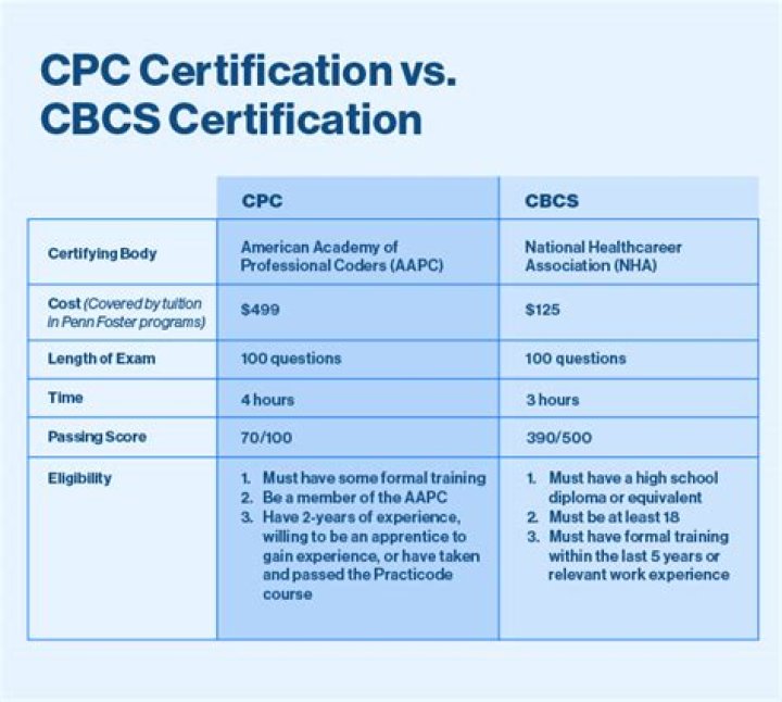 What is cpc certification?