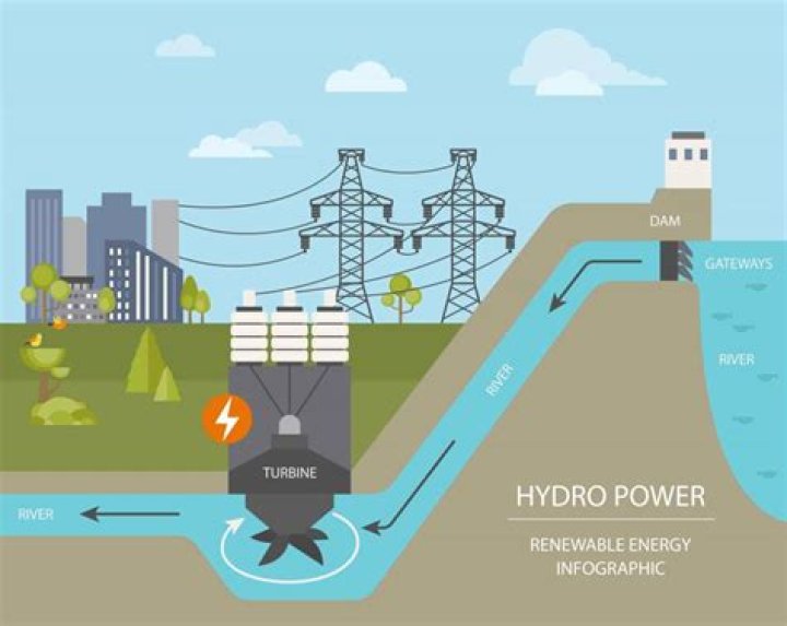 What is hydroelectricity and how does it work?