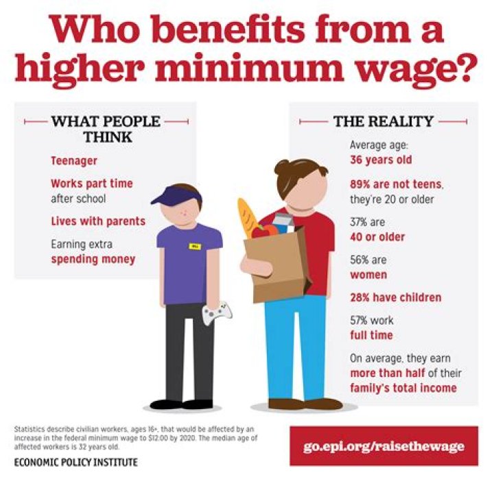 What is minimum wage?