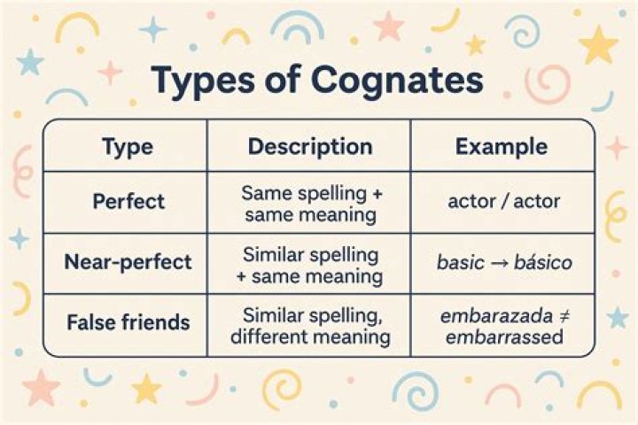 What is the difference between agnates and cognates?