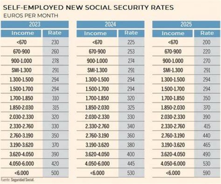 What is the social security rate for self employed?
