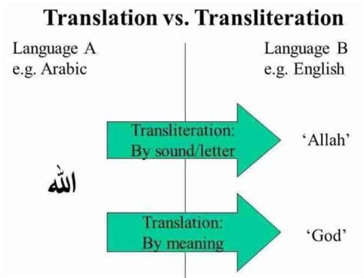 What is transliteration mean?