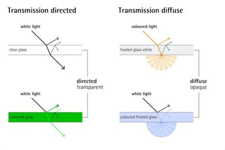 What is visible light transmittance?