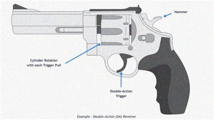 Whats double action mean?