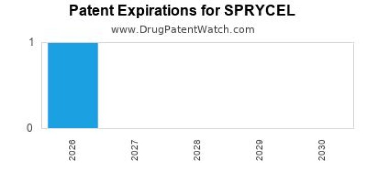 When does sprycel patent expire?