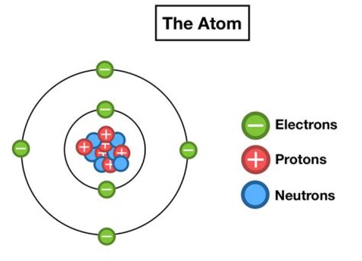 Where are the electrons arranged in the atom?