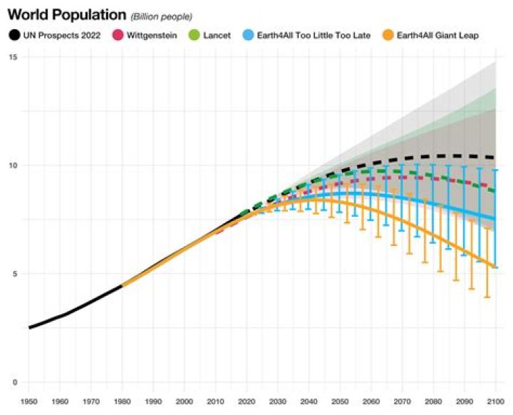 Which population in world?