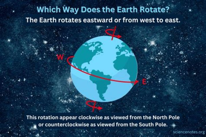 Which way does kerbal rotate?