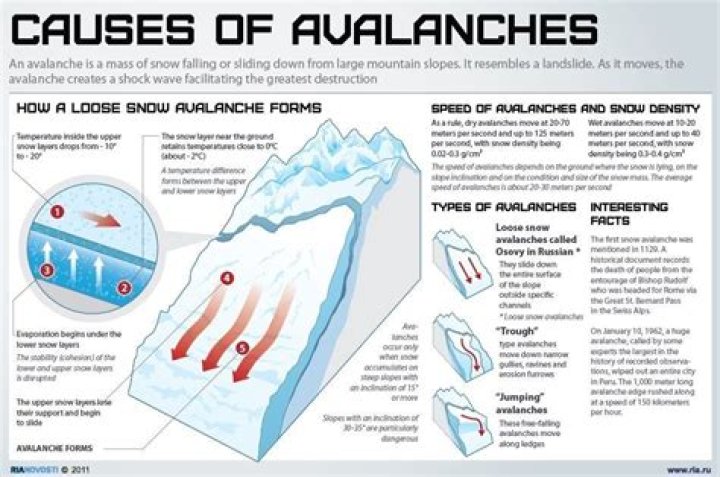 Why avalanches are dangerous?