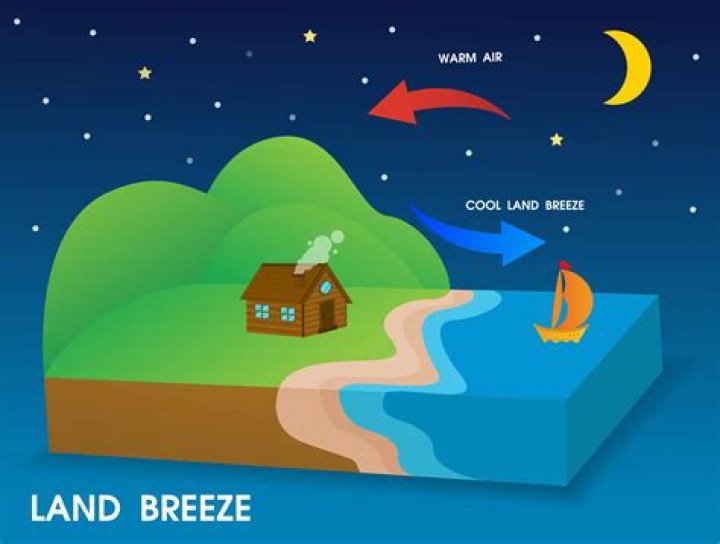 Why land breeze blows during?