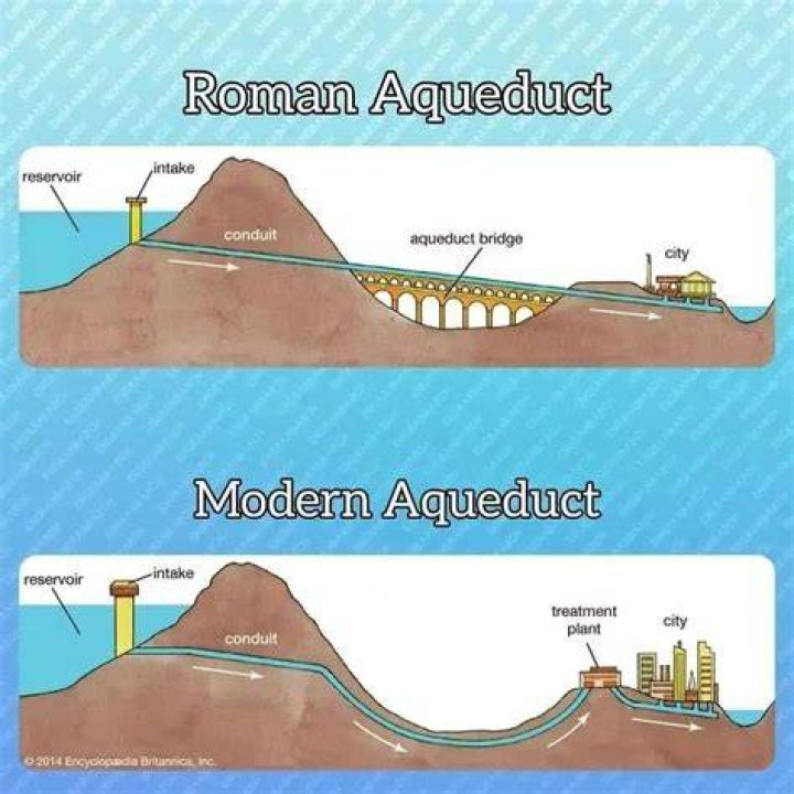 Why was the aqueduct system important to rome?