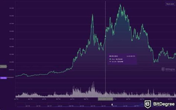 Will eip 1559 increase eth price?